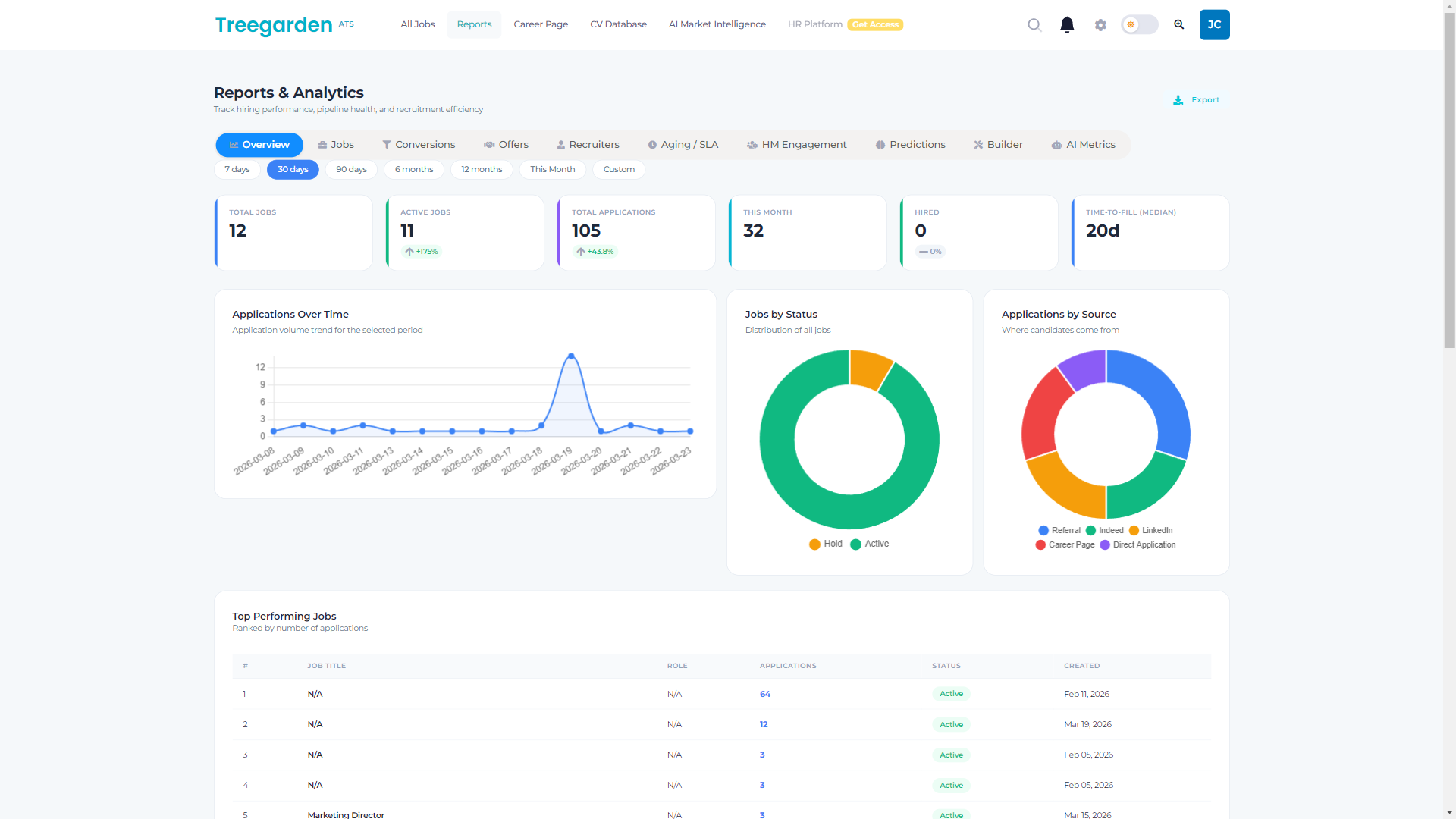 Treegarden Reports and Analytics dashboard showing: Total Jobs 12, Active 11, Applications 105, Time-to-fill median 20 days. An Applications Over Time line chart, a Jobs by Status donut chart, an Applications by Source donut chart, and a Top Performing Jobs table.