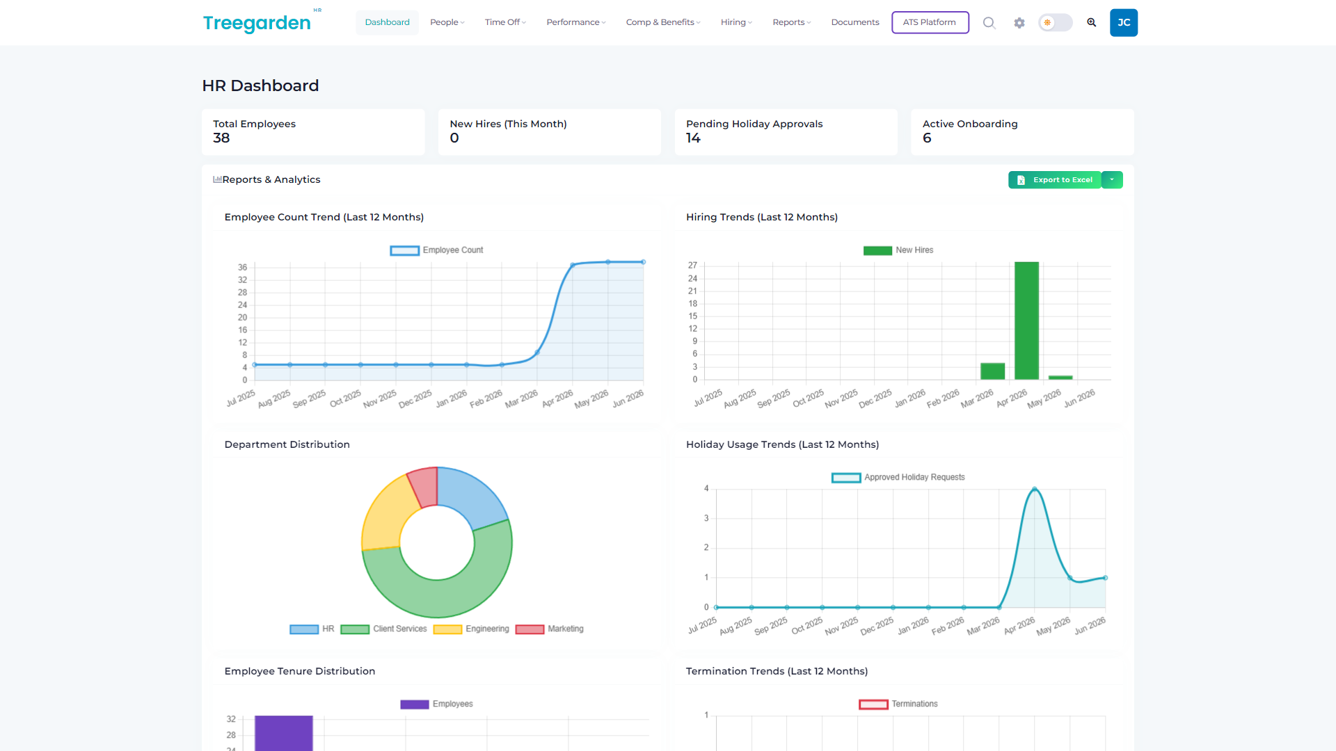 Treegarden HR module dashboard showing Total Employees 38, New Hires 0, Pending Holiday Approvals 14, Active Onboarding 6, with analytics charts for employee count trend, hiring trends, department distribution, holiday usage, tenure, and termination trends.